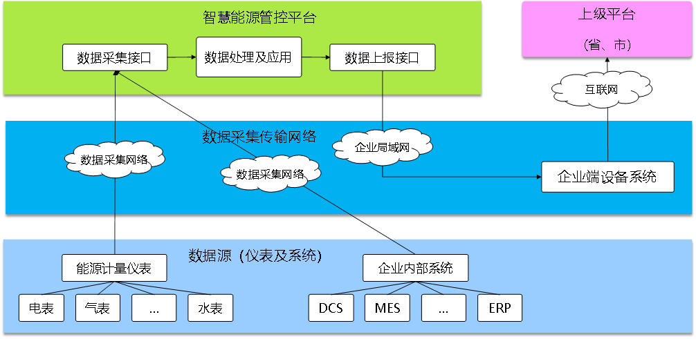 能源管理系統(tǒng)EMS，科學用能監(jiān)測，綠色節(jié)能發(fā)展