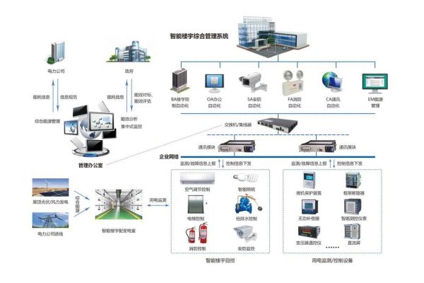 企業(yè)能源管理系統(tǒng)通過現(xiàn)場采集到分類分項的能源數(shù)據(jù)！