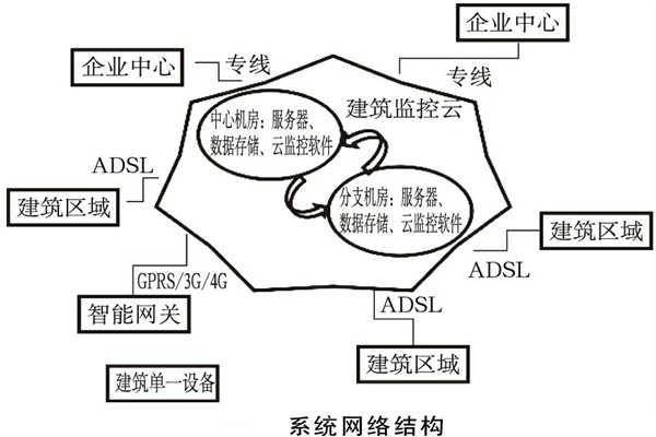 建筑能耗監(jiān)測(cè)系統(tǒng)如何規(guī)劃網(wǎng)絡(luò)結(jié)構(gòu)？(圖1)