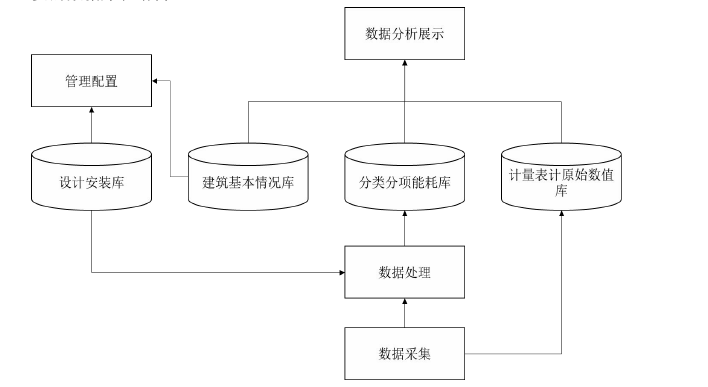 能耗監(jiān)測系統(tǒng)信息資源與數據層設計